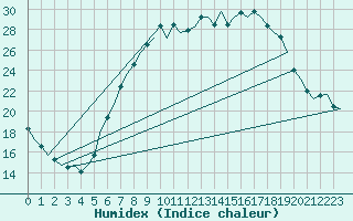 Courbe de l'humidex pour Wunstorf