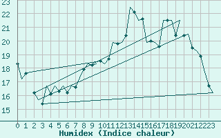 Courbe de l'humidex pour Vlieland