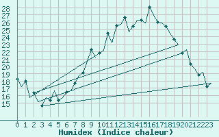 Courbe de l'humidex pour London / Heathrow (UK)