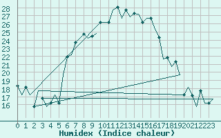 Courbe de l'humidex pour Split / Resnik