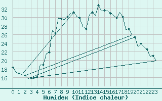 Courbe de l'humidex pour Srmellk International Airport