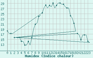 Courbe de l'humidex pour Gorna Orechovista