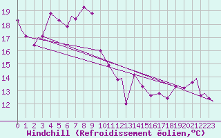 Courbe du refroidissement olien pour Evenes