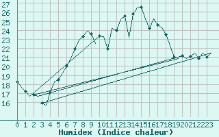 Courbe de l'humidex pour Schaffen (Be)