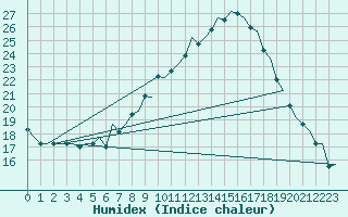 Courbe de l'humidex pour Eindhoven (PB)