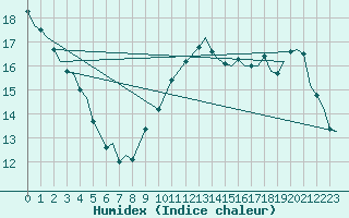 Courbe de l'humidex pour Donna Nook