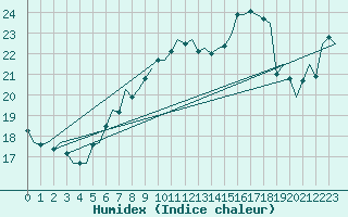Courbe de l'humidex pour Leeuwarden