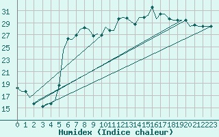Courbe de l'humidex pour Alghero