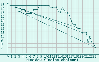 Courbe de l'humidex pour Kristianstad / Everod