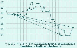 Courbe de l'humidex pour Luqa