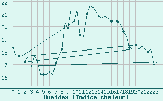 Courbe de l'humidex pour Vlissingen