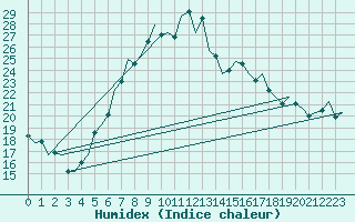 Courbe de l'humidex pour Linz / Hoersching-Flughafen