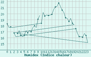 Courbe de l'humidex pour Dublin (Ir)