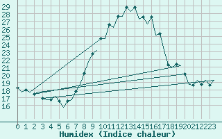 Courbe de l'humidex pour Santiago / Labacolla