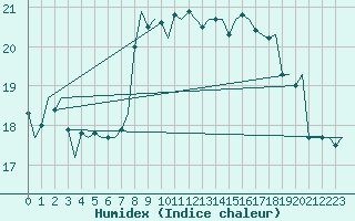 Courbe de l'humidex pour Platform Awg-1 Sea