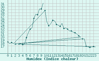 Courbe de l'humidex pour Niederstetten