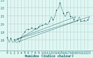 Courbe de l'humidex pour Platform F3-fb-1 Sea