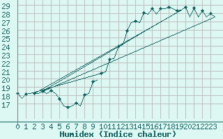 Courbe de l'humidex pour London / Heathrow (UK)