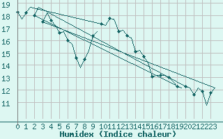 Courbe de l'humidex pour Napoli / Capodichino