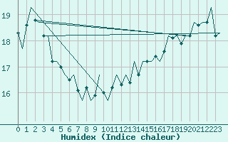 Courbe de l'humidex pour Le Goeree