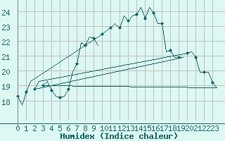 Courbe de l'humidex pour Woensdrecht