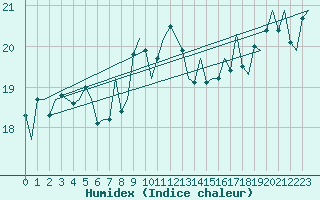 Courbe de l'humidex pour Oostende (Be)