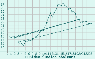 Courbe de l'humidex pour Eindhoven (PB)