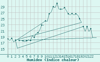 Courbe de l'humidex pour Porto / Pedras Rubras