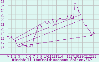 Courbe du refroidissement olien pour Faro / Aeroporto