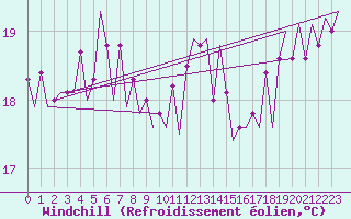 Courbe du refroidissement olien pour Le Goeree