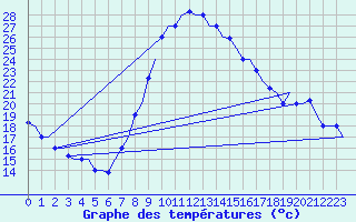 Courbe de tempratures pour Dar-El-Beida