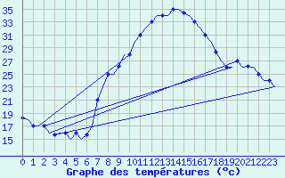 Courbe de tempratures pour Oujda