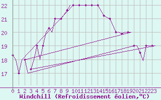 Courbe du refroidissement olien pour Paros Community Airport