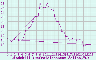 Courbe du refroidissement olien pour Antananarivo / Ivato