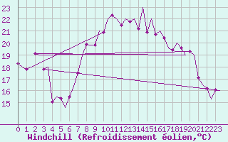Courbe du refroidissement olien pour Stornoway