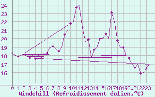 Courbe du refroidissement olien pour Asturias / Aviles