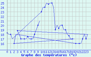 Courbe de tempratures pour Oujda