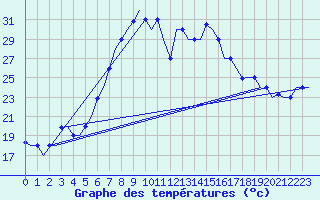 Courbe de tempratures pour Alghero
