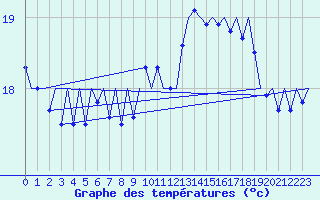 Courbe de tempratures pour Platform F3-fb-1 Sea