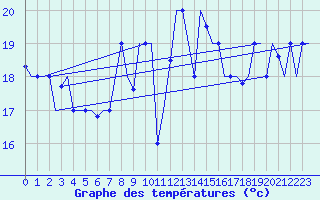 Courbe de tempratures pour Luqa