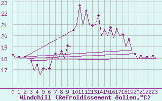 Courbe du refroidissement olien pour Santander / Parayas