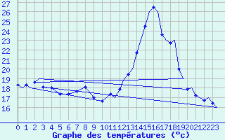 Courbe de tempratures pour Platform Awg-1 Sea