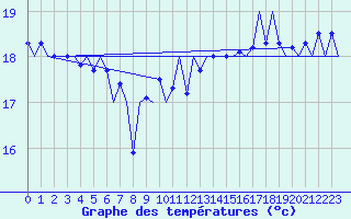 Courbe de tempratures pour Platform L9-ff-1 Sea