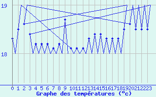 Courbe de tempratures pour Platform K13-A