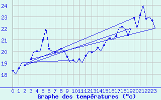 Courbe de tempratures pour Platform J6-a Sea
