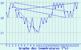 Courbe de tempratures pour Platform K14-fa-1c Sea