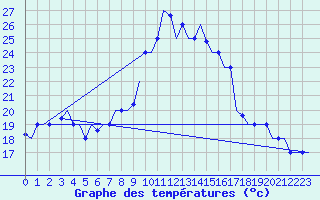 Courbe de tempratures pour Kalamata Airport