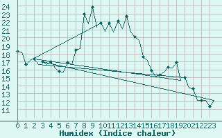 Courbe de l'humidex pour Burgos (Esp)