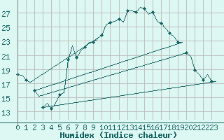 Courbe de l'humidex pour Skrydstrup