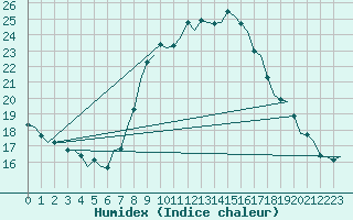 Courbe de l'humidex pour Schaffen (Be)